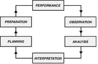 6 Components of a Coaching Cycle Football Science and Performance Coaching 1